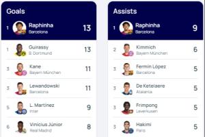 金喜真人-包揽金靴+助攻王？拉菲尼亚本赛季欧冠13球9助 双榜领跑&amp;优势较大