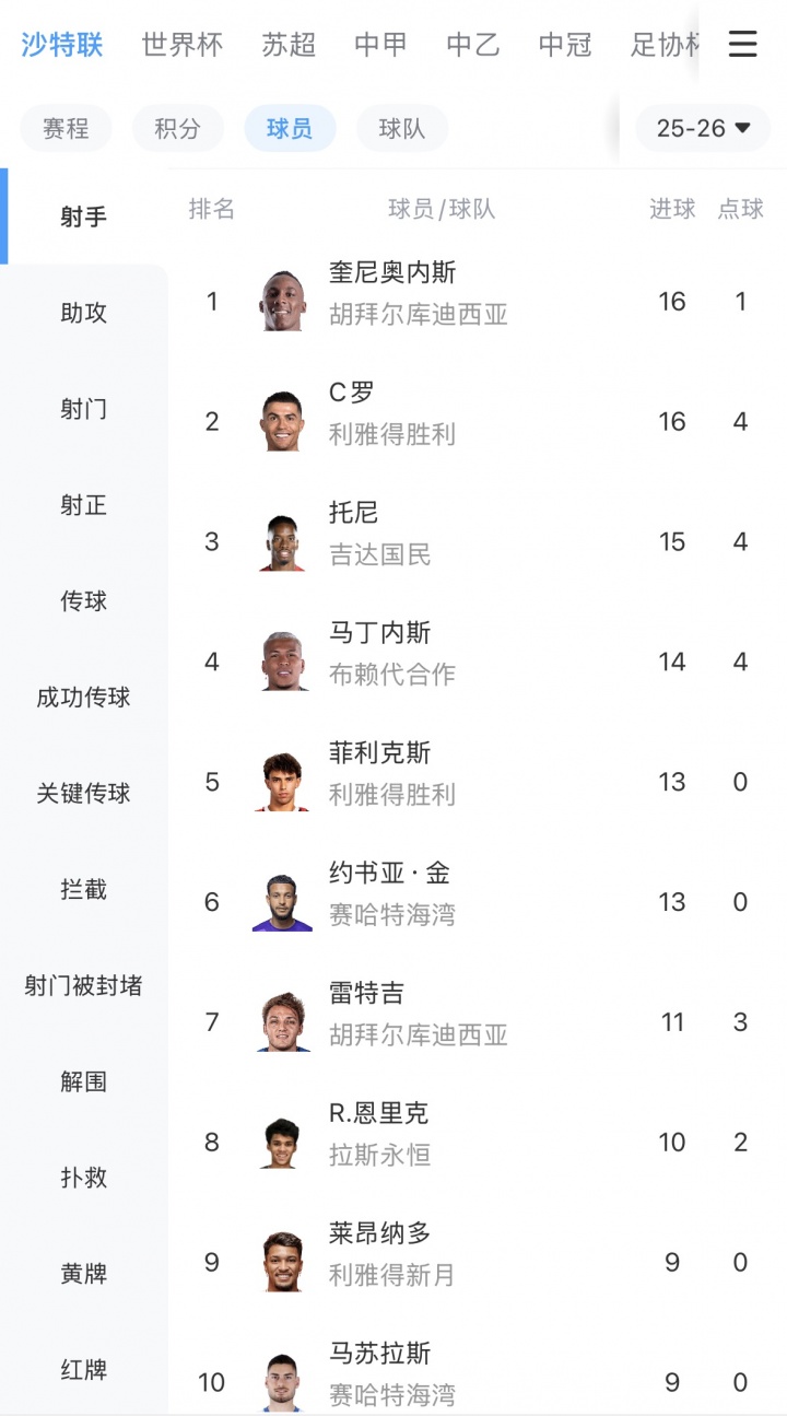 金喜真人-沙特联最新射手榜：库迪西亚前锋奎尼奥内斯14场16球，追平C罗