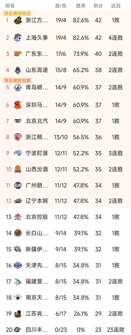 金喜体育注册官方网站-CBA最新积分榜：郭艾伦伤退，徐昕17+10，广州93-85爆冷山东排11